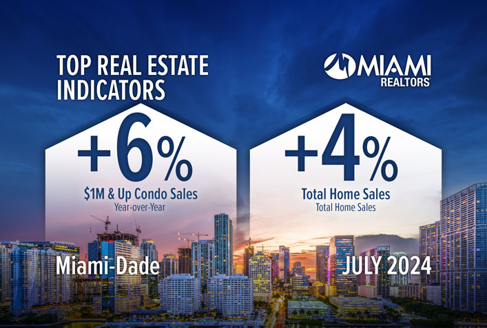 Miami $1M & Up Condo Sales Jump as Miami Ranks No. 1 in Home Price Appreciation