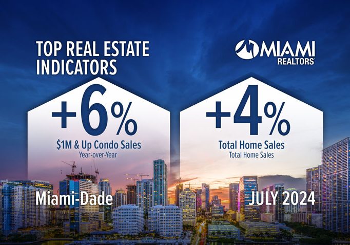 Miami $1M & Up Condo Sales Jump as Miami Ranks No. 1 in Home Price Appreciation